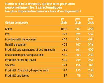 enquete_logement_ideal_century21